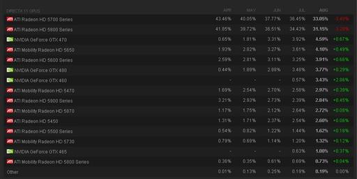 Игровое железо - Статистика Steam: Nvidia начинает отвоёвывать DX11-рынок.