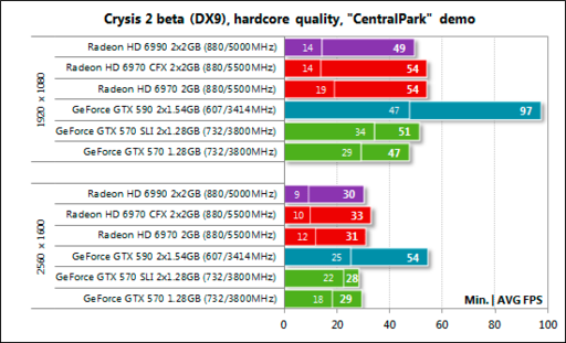 Игровое железо - Обзор видеокарты NVIDIA GeForce GTX 590